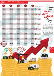 اینفوگرافی مجموع میزان سرمایه گذاری داخلی در مناطق آزاد